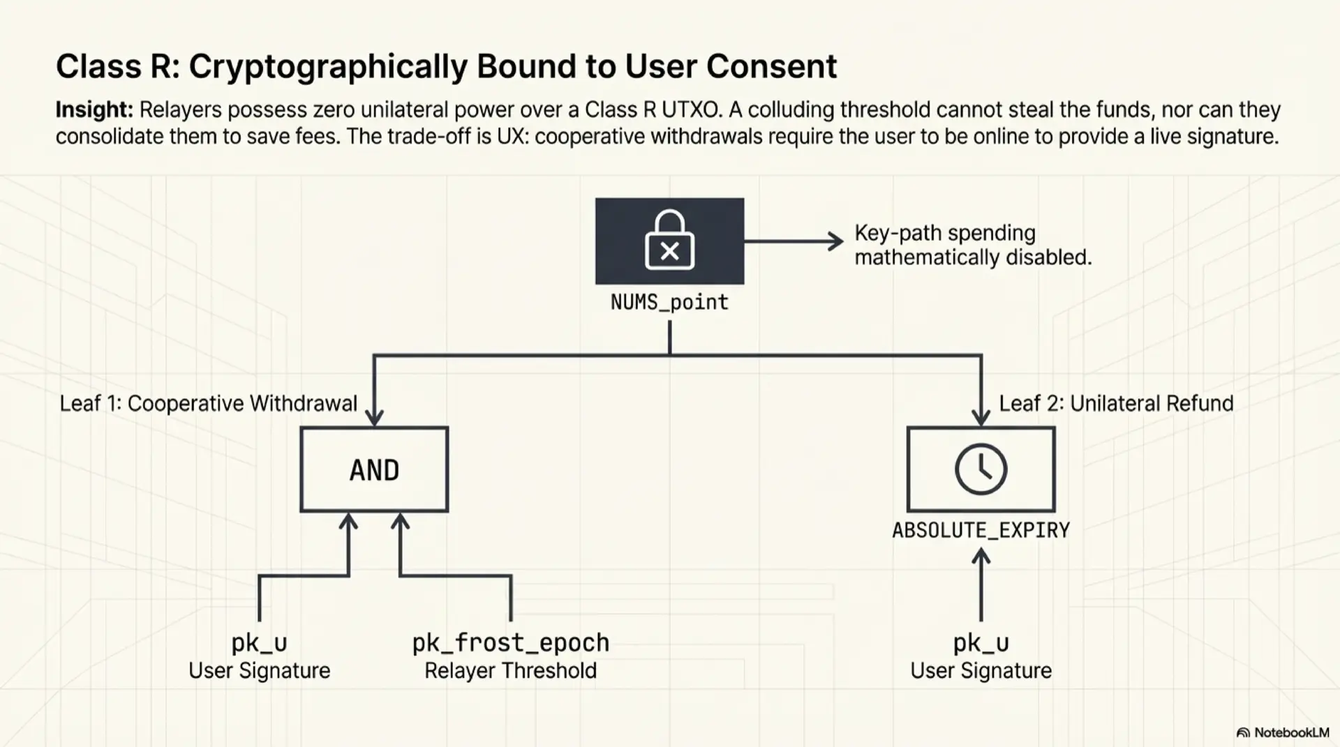 Class R escrow script tree: cryptographically bound to user consent. The Taproot internal key is set to a NUMS point, mathematically disabling key-path spending so relayers have zero unilateral power. Leaf 1 (Cooperative Withdrawal) requires an AND condition — both the user signature (pk_u) and the relayer FROST threshold signature (pk_frost_epoch). Leaf 2 (Unilateral Refund) uses an ABSOLUTE_EXPIRY timelock allowing the user to reclaim funds with only their own pk_u key.