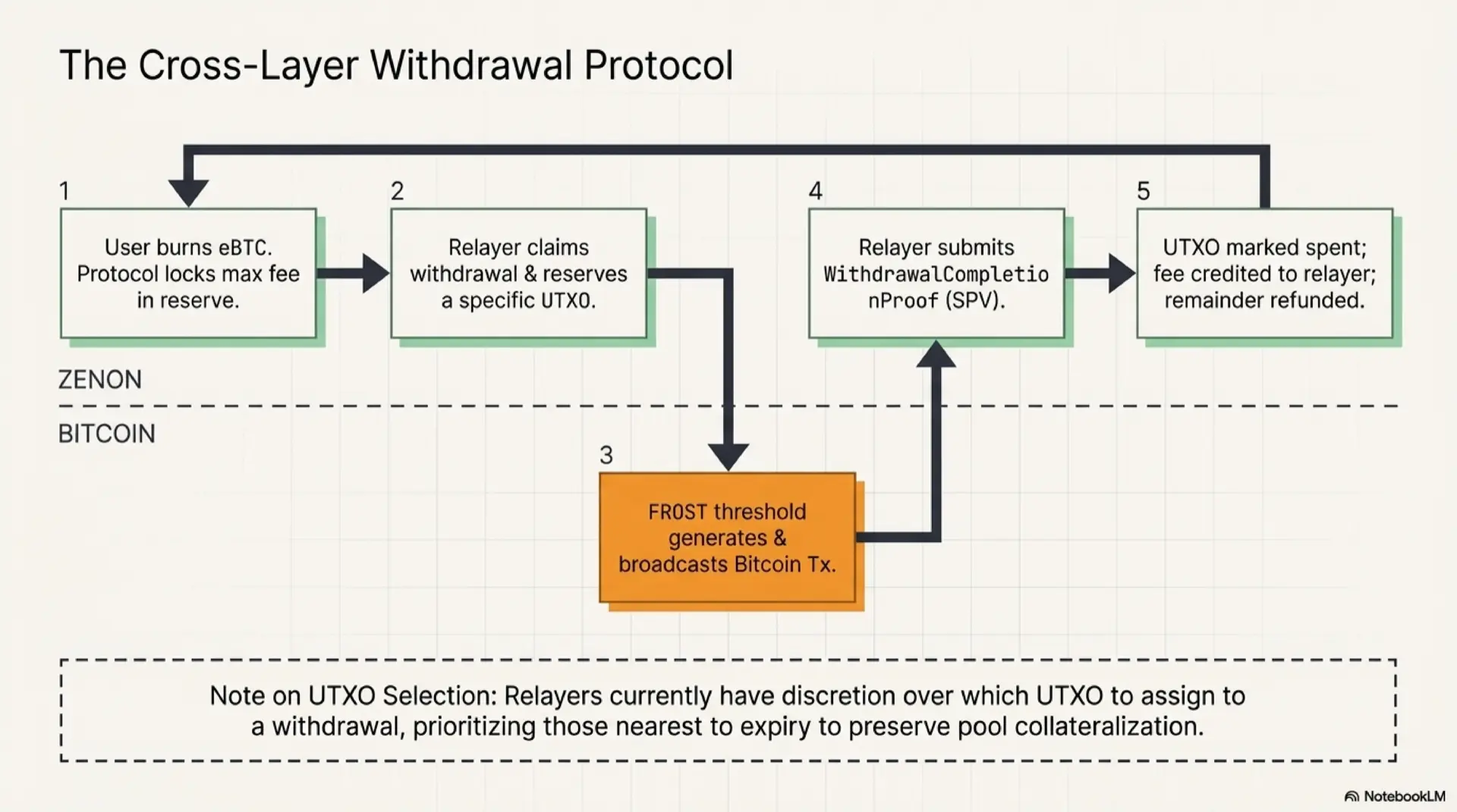 The cross-layer withdrawal protocol spanning Zenon and Bitcoin. Step 1: user burns eBTC on Zenon, protocol locks max fee in reserve. Step 2: relayer claims the withdrawal and reserves a specific UTXO. Step 3 (on Bitcoin): FROST threshold generates and broadcasts the Bitcoin transaction. Step 4: relayer submits a WithdrawalCompletionProof via SPV back to Zenon. Step 5: UTXO is marked spent, fee credited to the relayer, remainder refunded. Relayers prioritize UTXOs nearest to expiry to preserve pool collateralization.