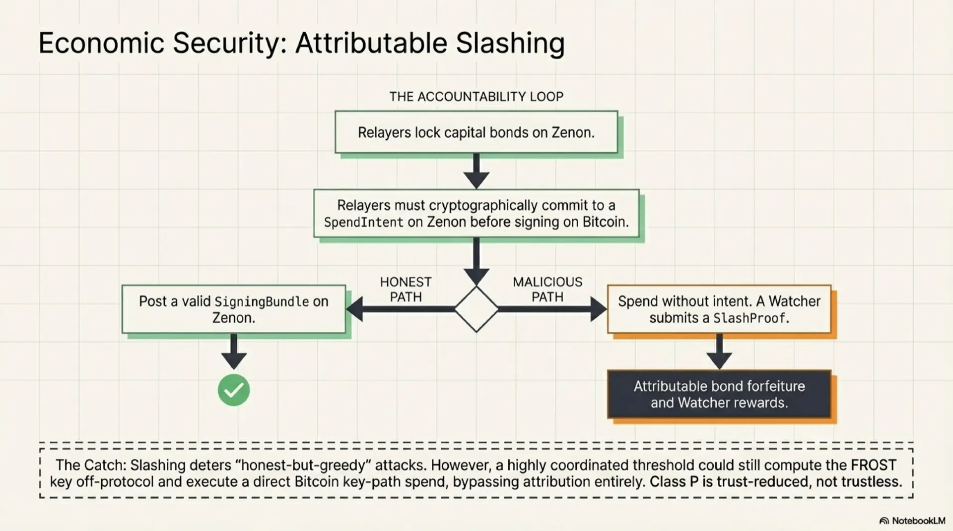 Economic security through attributable slashing: the accountability loop in Zenon Portal. Relayers lock capital bonds on Zenon, then must cryptographically commit to a SpendIntent before signing on Bitcoin. On the honest path, relayers post a valid SigningBundle on Zenon (checkmark). On the malicious path, spending without intent triggers a Watcher to submit a SlashProof, resulting in attributable bond forfeiture and Watcher rewards. Caveat: a highly coordinated threshold could compute the FROST key off-protocol, bypassing attribution — Class P is trust-reduced, not trustless.
