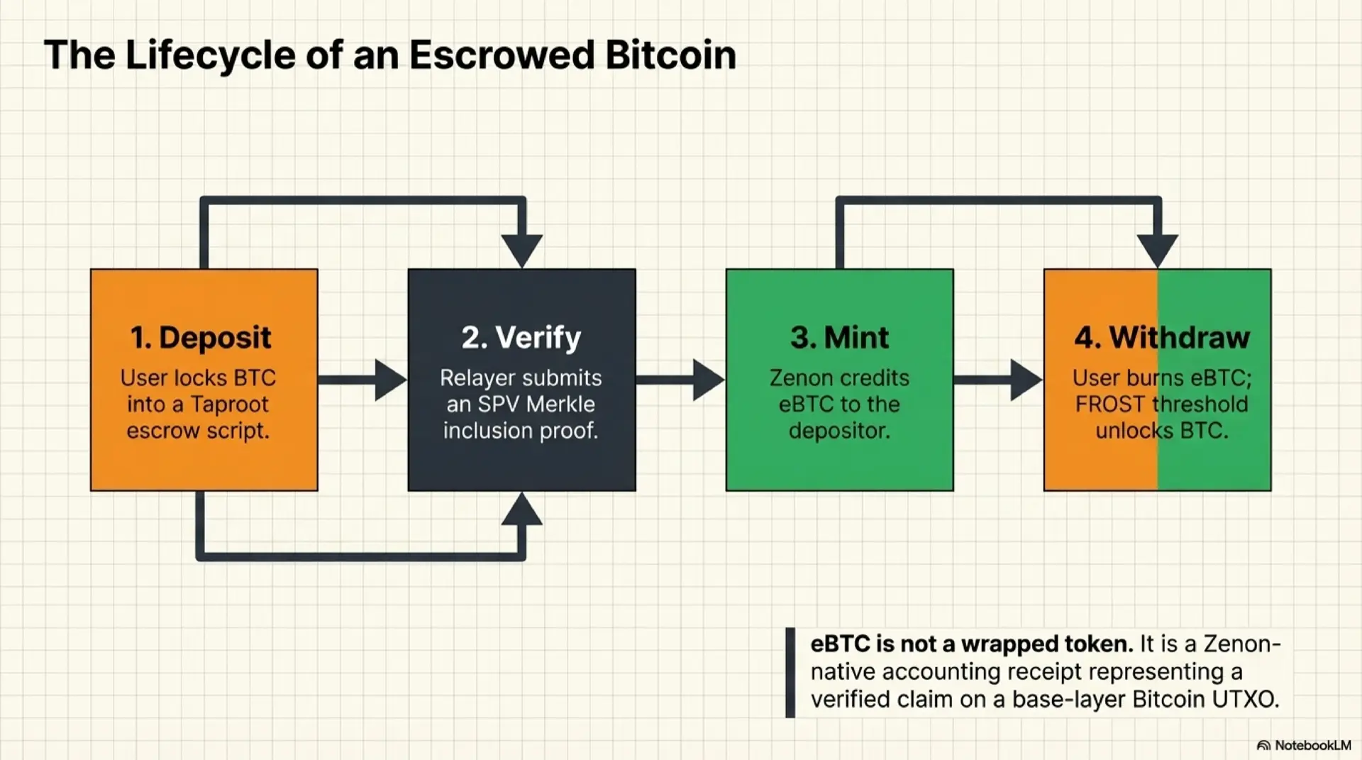 The lifecycle of an escrowed Bitcoin in Zenon Portal: Step 1 Deposit — user locks BTC into a Taproot escrow script. Step 2 Verify — a relayer submits an SPV Merkle inclusion proof to Zenon. Step 3 Mint — Zenon credits eBTC to the depositor. Step 4 Withdraw — user burns eBTC and a FROST threshold signature unlocks the original BTC. eBTC is not a wrapped token but a Zenon-native accounting receipt backed by a verified base-layer Bitcoin UTXO.