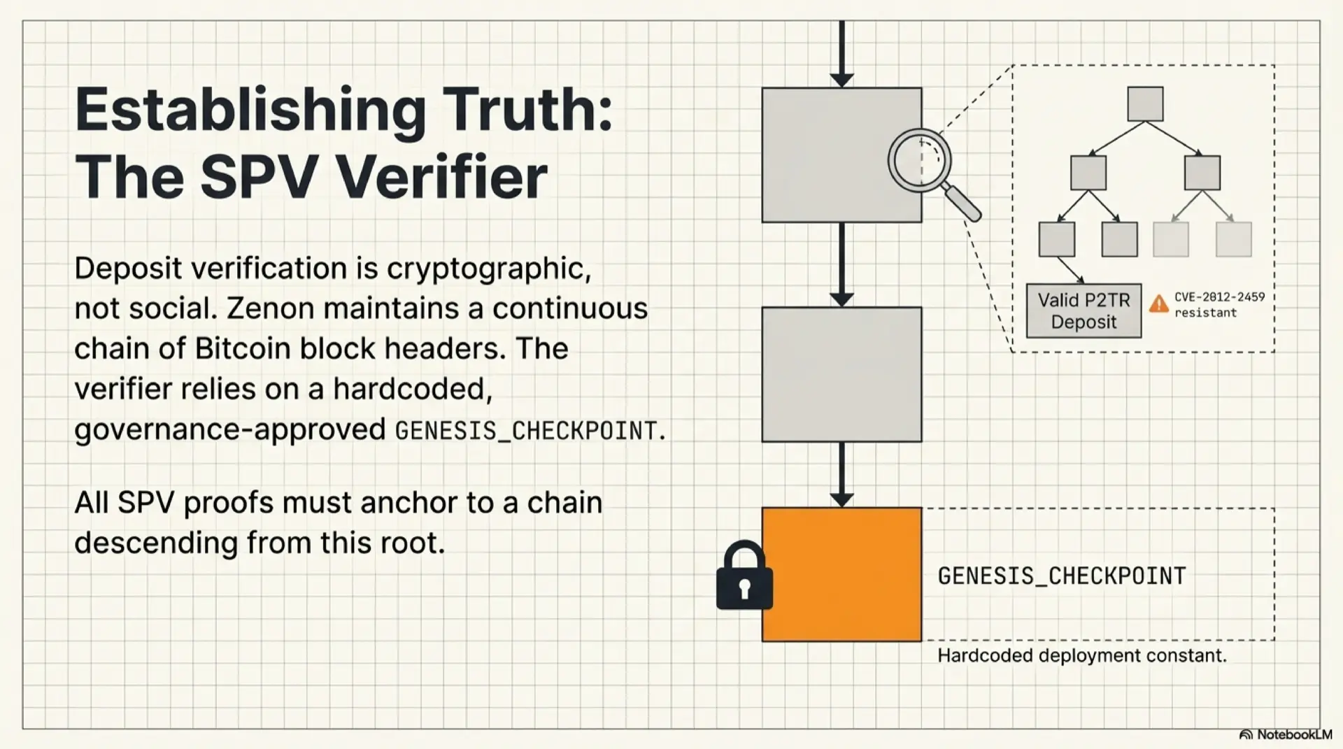 Establishing truth with the SPV Verifier: deposit verification in Zenon Portal is cryptographic, not social. Zenon maintains a continuous chain of Bitcoin block headers. A Merkle tree branches from the block headers to validate P2TR (Pay-to-Taproot) deposits with CVE-2012-2459 resistance. All SPV proofs must anchor to a chain descending from a hardcoded, governance-approved GENESIS_CHECKPOINT deployment constant.
