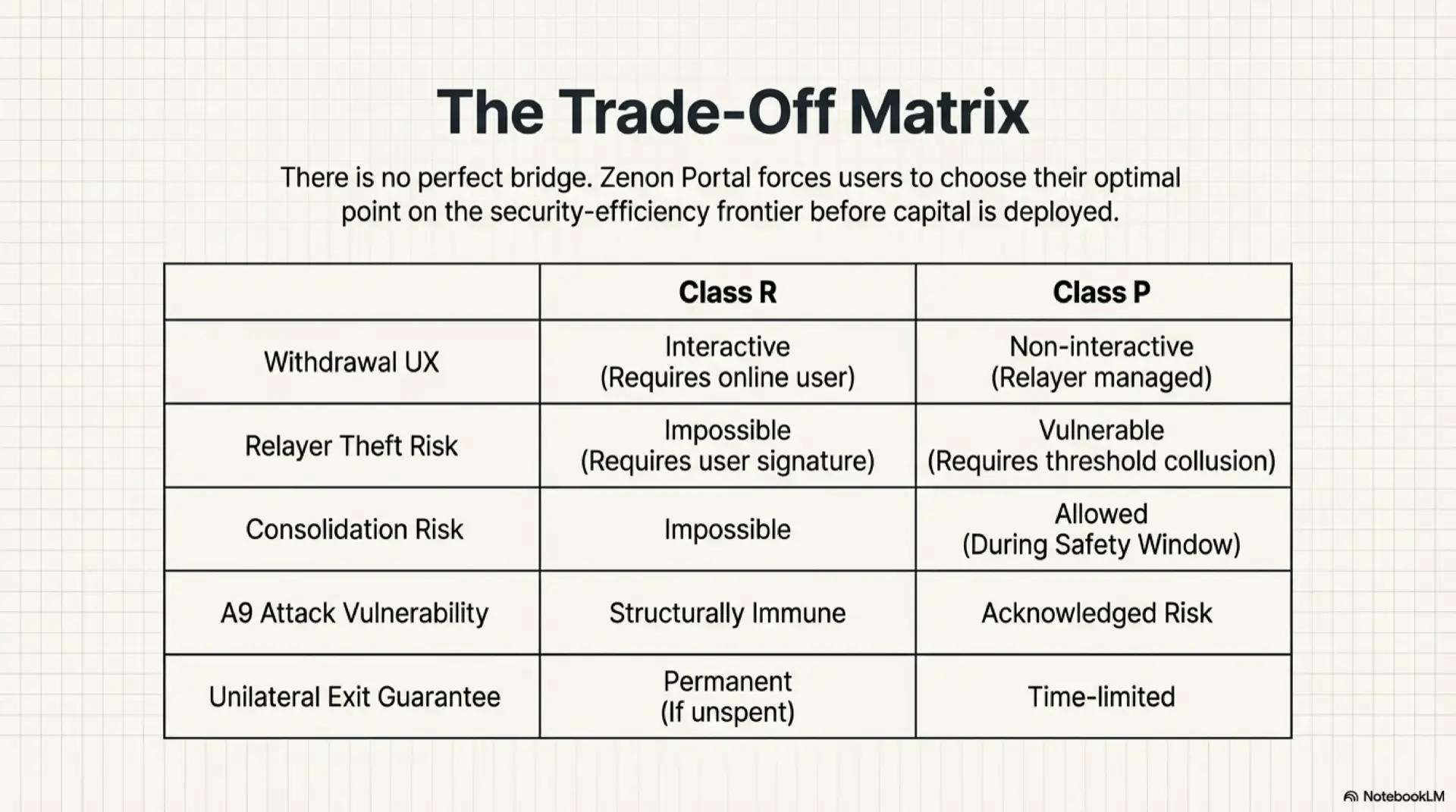 Trade-off matrix comparing Zenon Portal Class R and Class P escrow models. Withdrawal UX: Class R is interactive requiring an online user, Class P is non-interactive and relayer-managed. Relayer Theft Risk: impossible for Class R (requires user signature), vulnerable for Class P (requires threshold collusion). Consolidation Risk: impossible for Class R, allowed for Class P during the Safety Window. A9 Attack Vulnerability: Class R is structurally immune, Class P has acknowledged risk. Unilateral Exit Guarantee: permanent for Class R if unspent, time-limited for Class P.