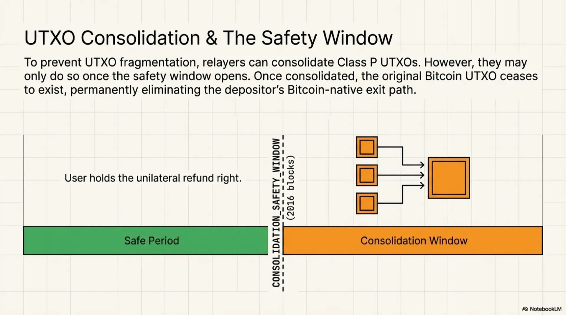 UTXO Consolidation and the Safety Window in Zenon Portal. A timeline shows the Safe Period (green) where the user holds the unilateral refund right, followed by a Consolidation Safety Window boundary at 2016 blocks, then the Consolidation Window (orange) where relayers may merge multiple Class P UTXOs into a single larger UTXO. Once consolidated, the original Bitcoin UTXO ceases to exist, permanently eliminating the depositor's Bitcoin-native exit path.